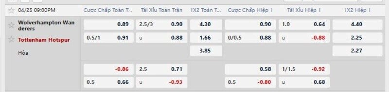 Bảng kèo chi tiết trận Wolves vs Tottenham