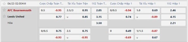 Bảng tỷ lệ kèo trận Bournemouth vs Leeds