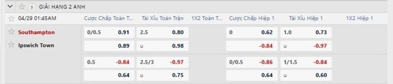 Bảng tỷ lệ kèo trận Southampton vs Ipswich