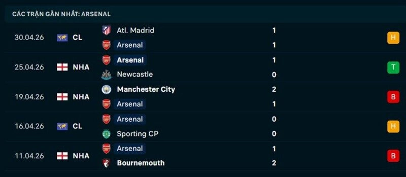 Phong độ Arsenal 5 trận gần nhất