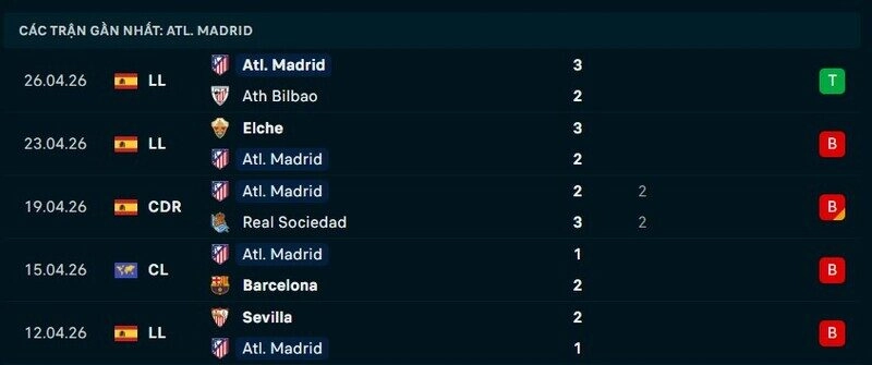 Phong độ Atletico Madrid 5 trận gần nhất