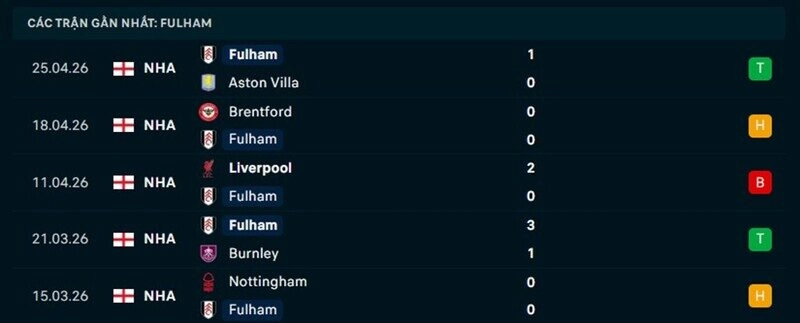 Phong độ Fulham 5 trận gần nhất