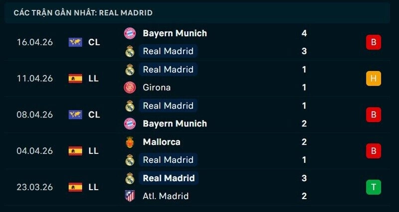 Phong độ Real Madrid 5 trận gần nhất