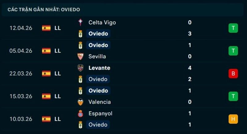 Phong độ Real Oviedo 5 trận gần nhất