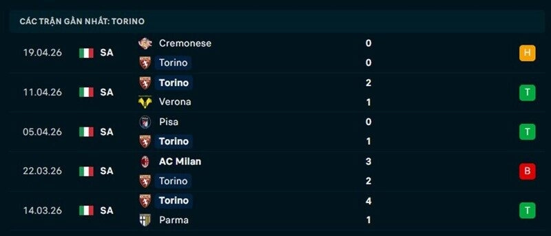 Phong độ Torino 5 trận gần nhất